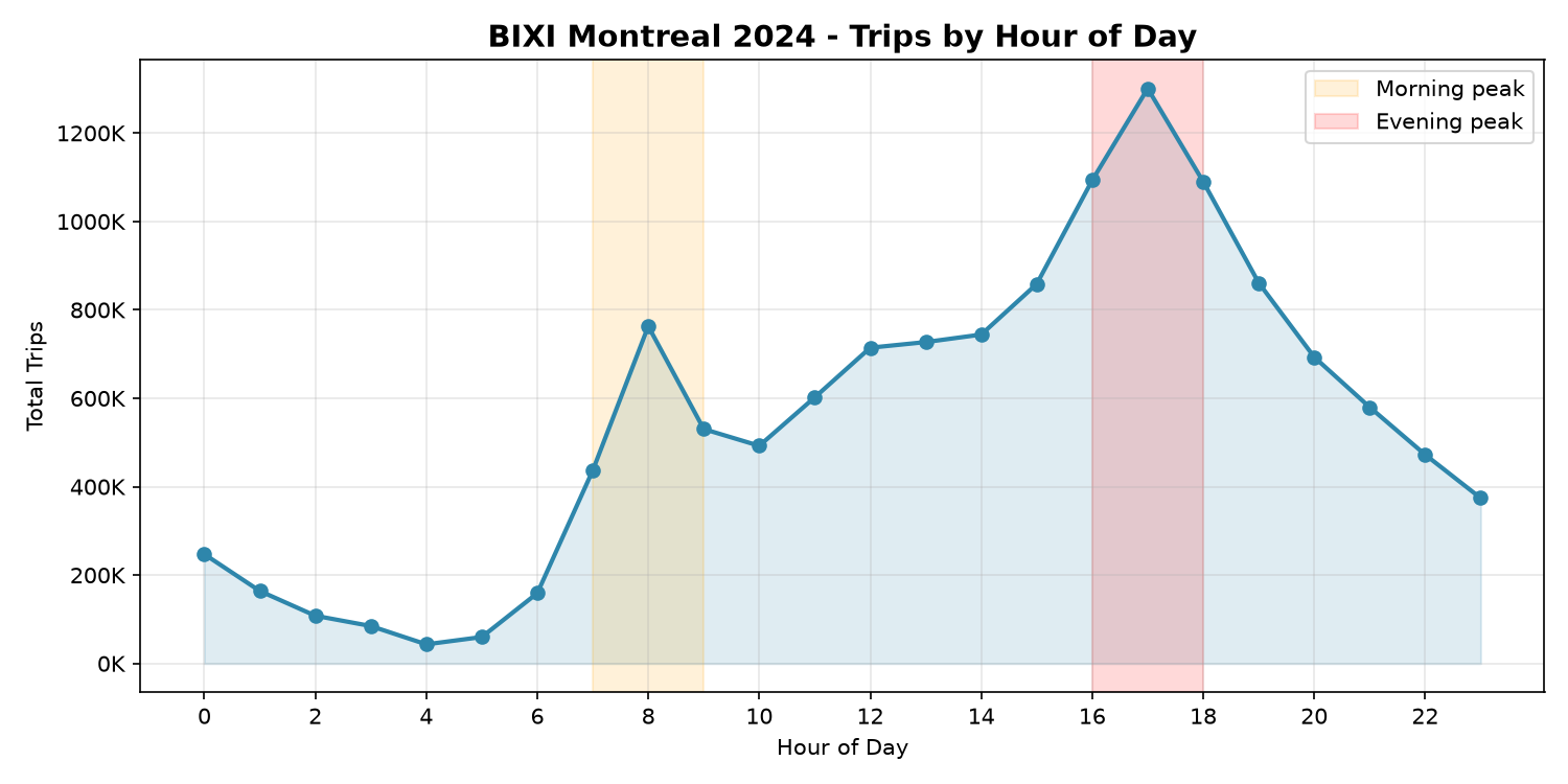 Trips by hour of day — clear 8am / 5pm commuter peaks.