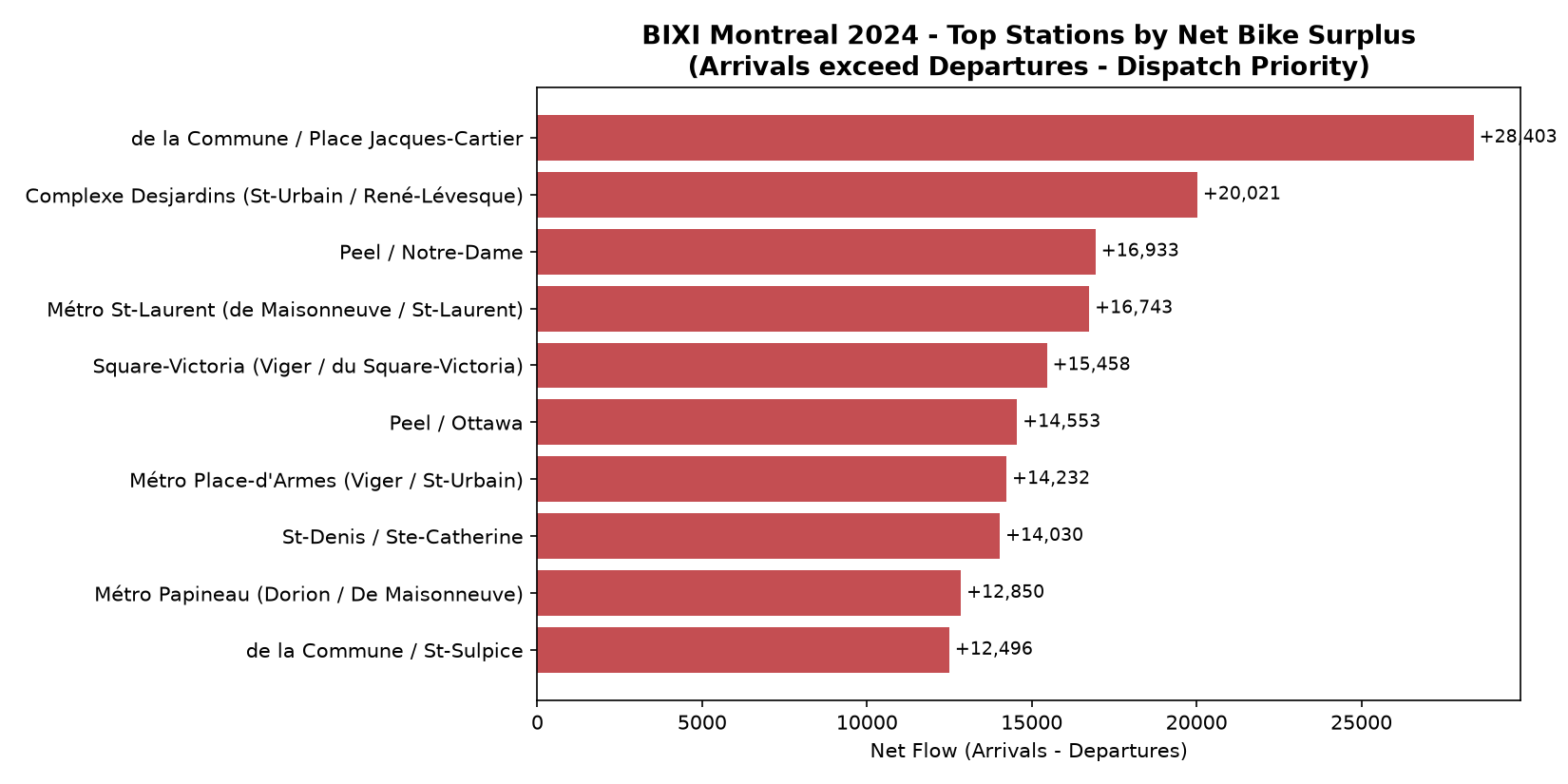 Top stations by net bike surplus — the dispatch shortlist.