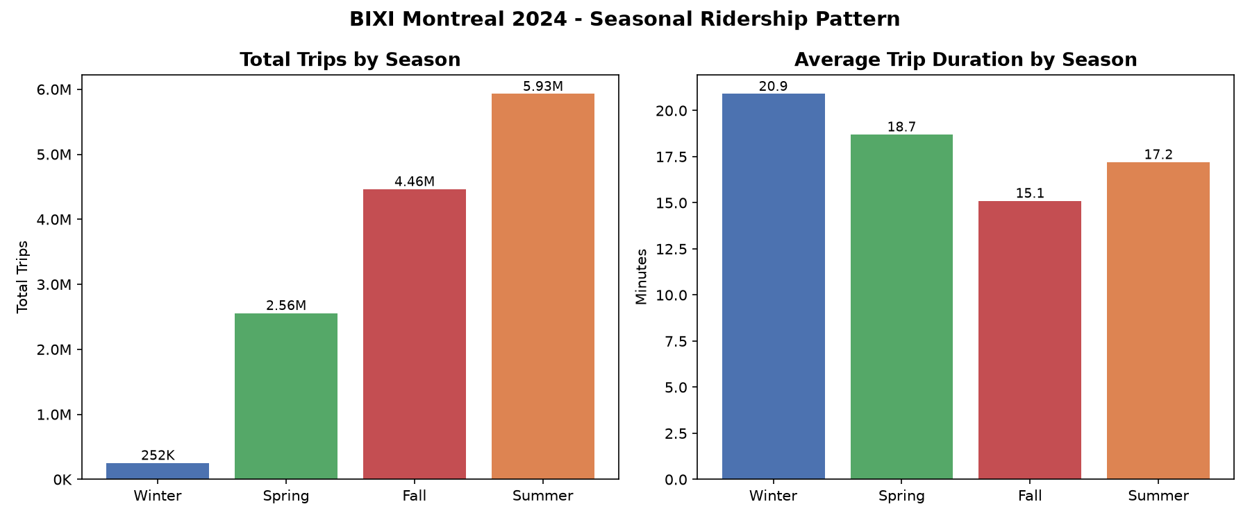 Total trips and average duration by season.