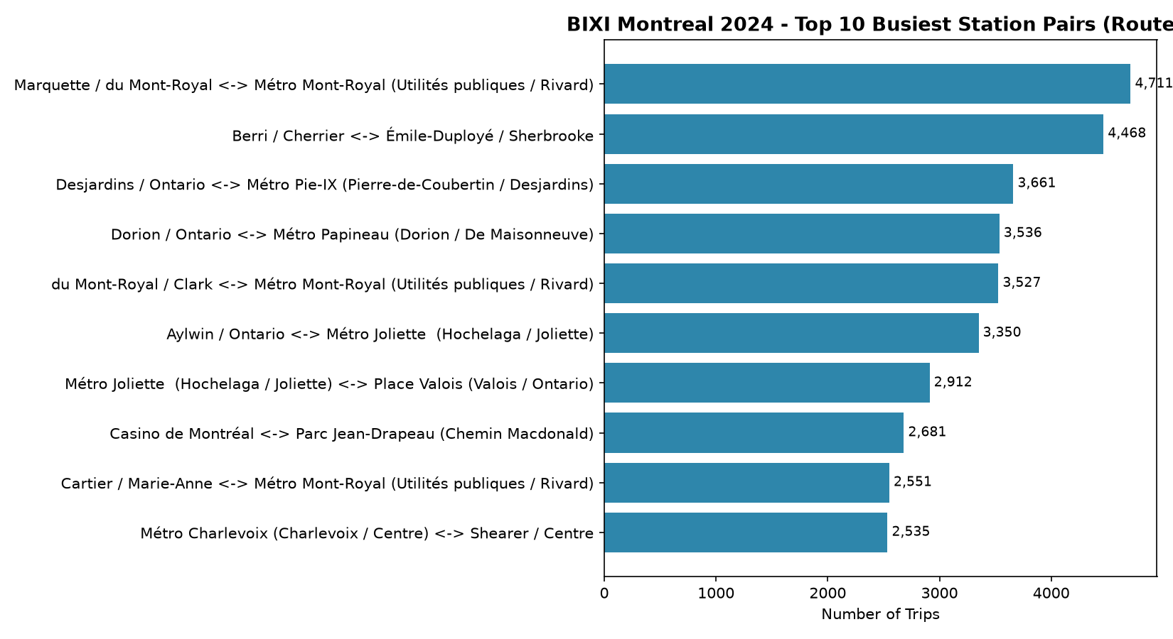 Top 10 busiest station pairs (routes).