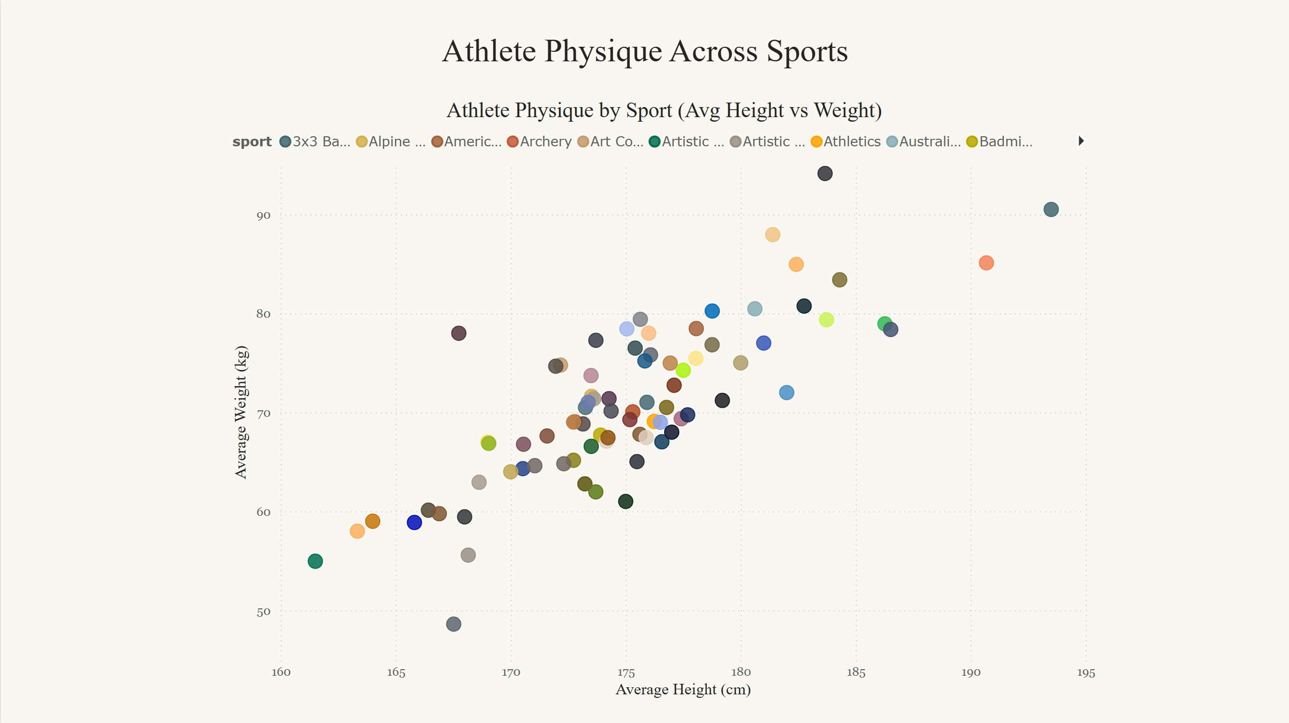 Height vs. weight by sport.