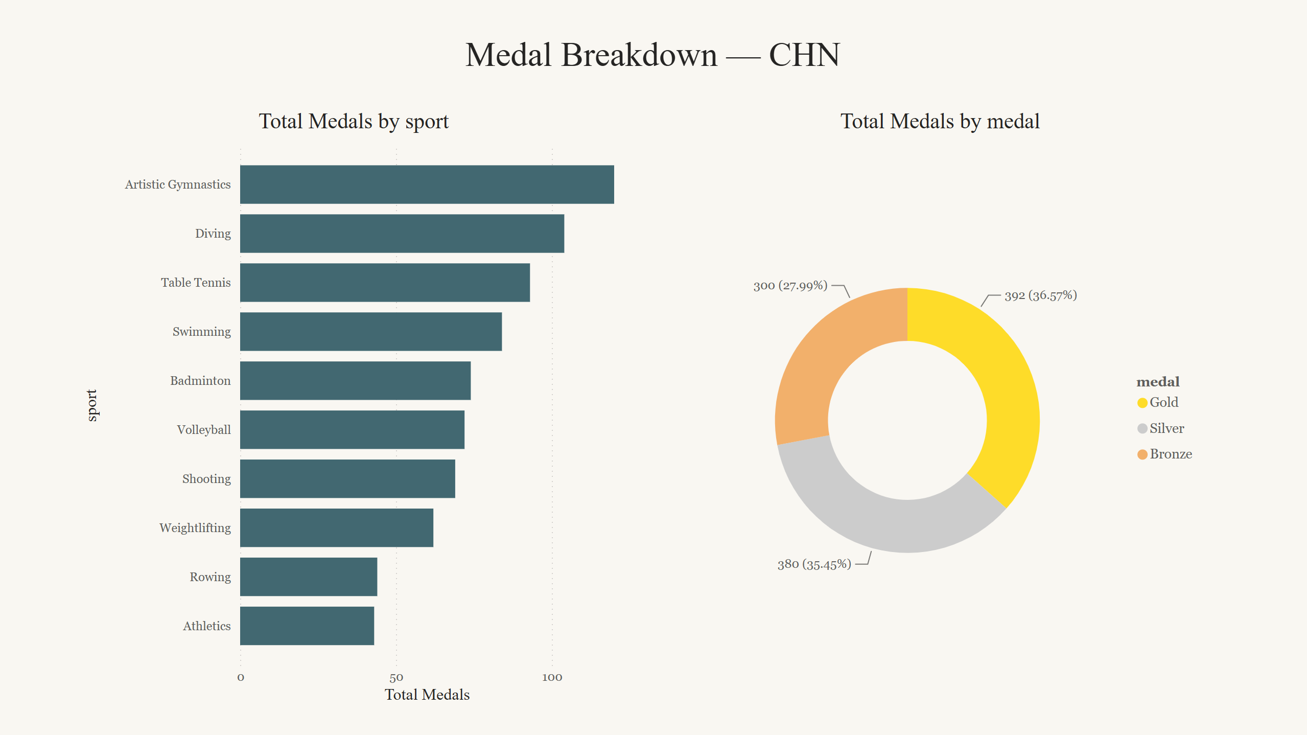 Medals by sport for the selected country.