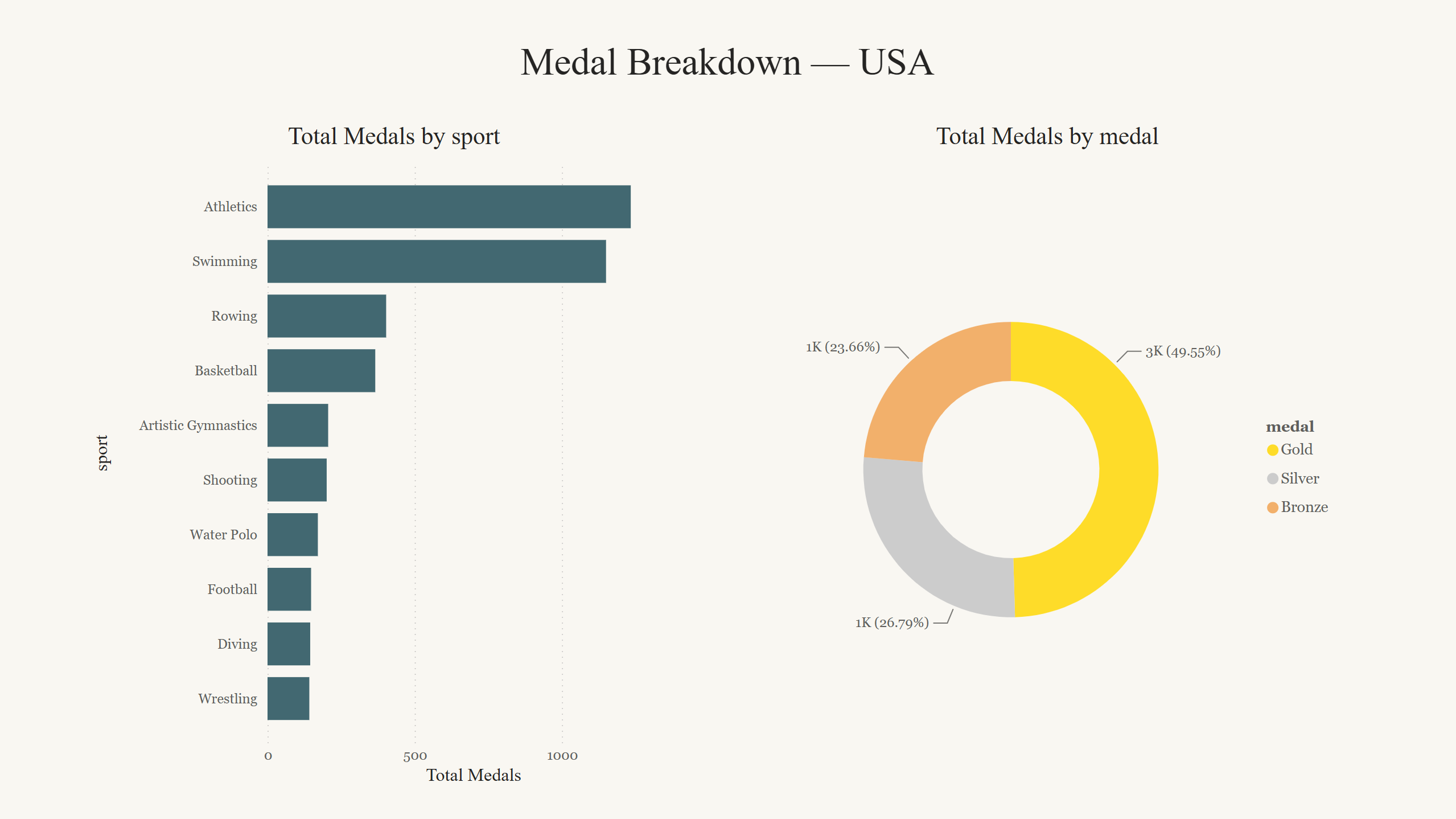 Gold / silver / bronze breakdown.