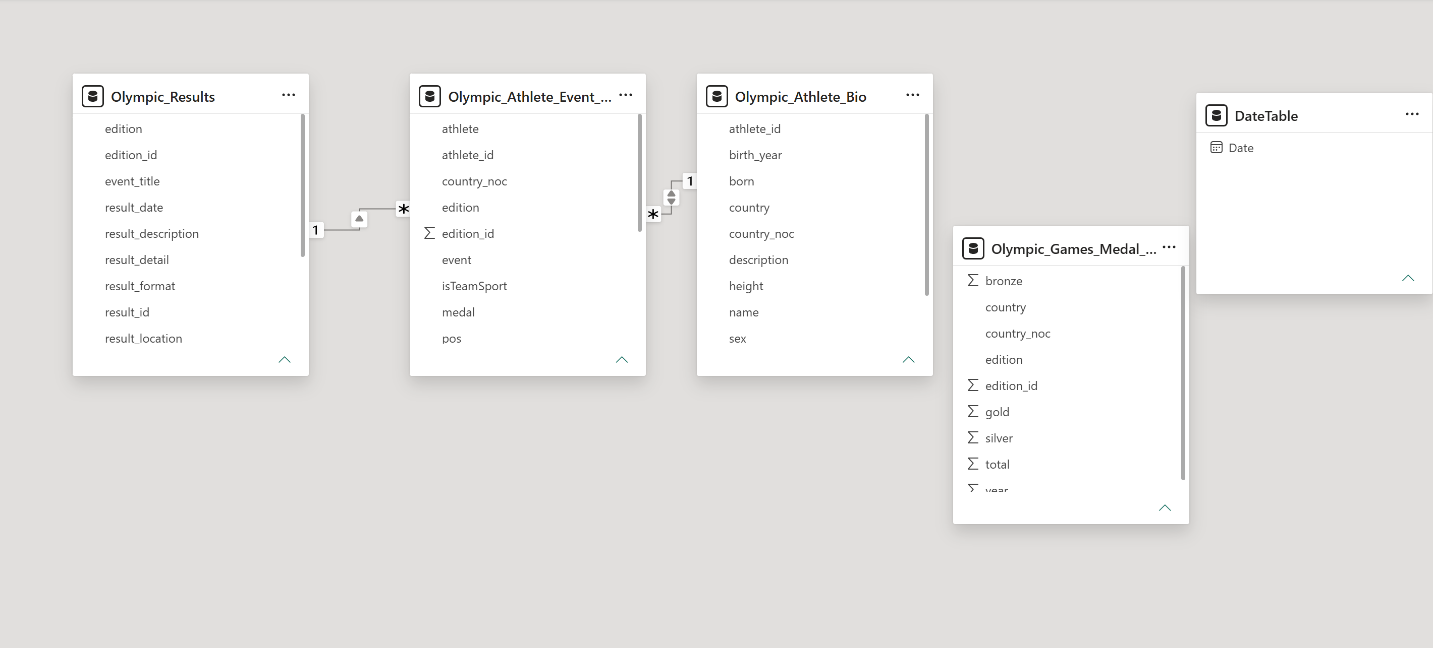 Star-schema model in Power BI.